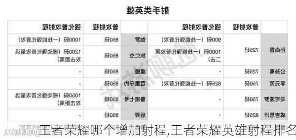 王者荣耀哪个增加射程,王者荣耀英雄射程排名