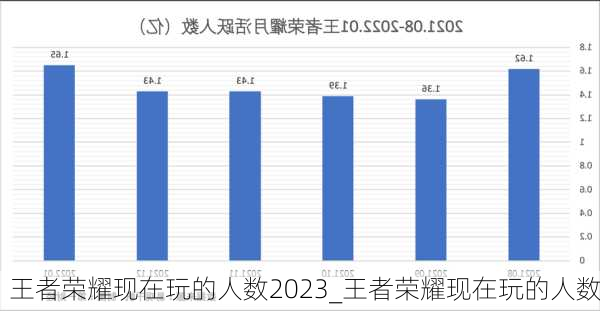 王者荣耀现在玩的人数2023_王者荣耀现在玩的人数