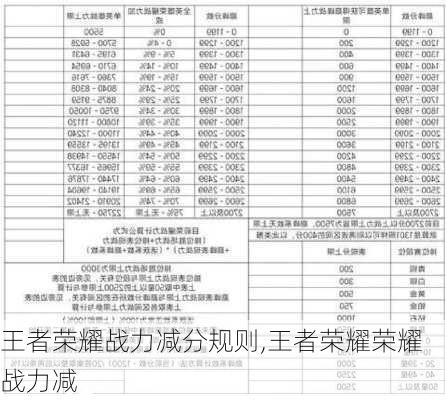 王者荣耀战力减分规则,王者荣耀荣耀战力减