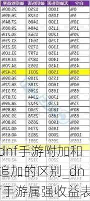 dnf手游附加和追加的区别_dnf手游属强收益表