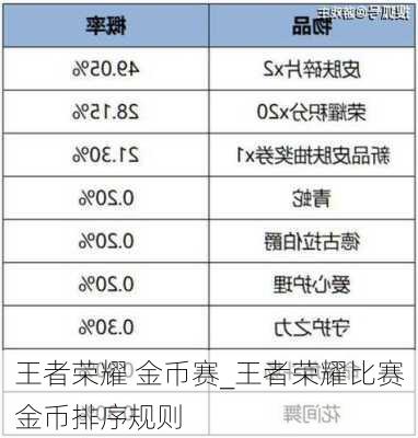 王者荣耀 金币赛_王者荣耀比赛金币排序规则