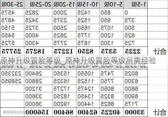 原神升级冒险等级_原神升级冒险等级所需经验