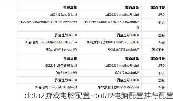 dota2游戏电脑配置-dota2电脑配置推荐配置