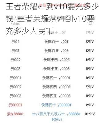 王者荣耀v1到v10要充多少钱-王者荣耀从v1到v10要充多少人民币