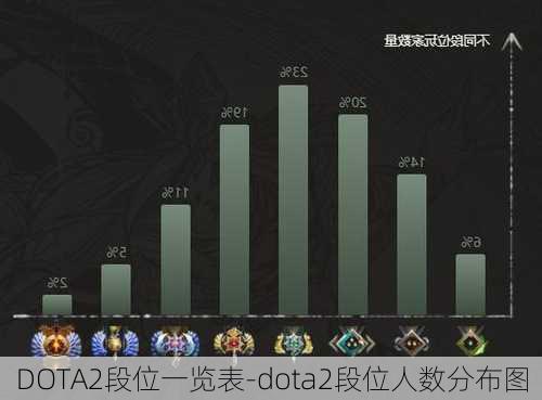 DOTA2段位一览表-dota2段位人数分布图