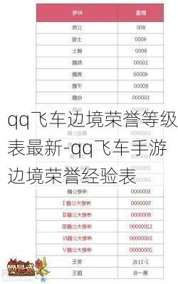 qq飞车边境荣誉等级表最新-qq飞车手游边境荣誉经验表