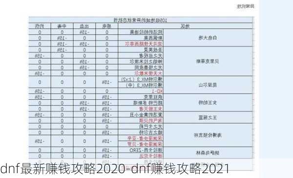 dnf最新赚钱攻略2020-dnf赚钱攻略2021