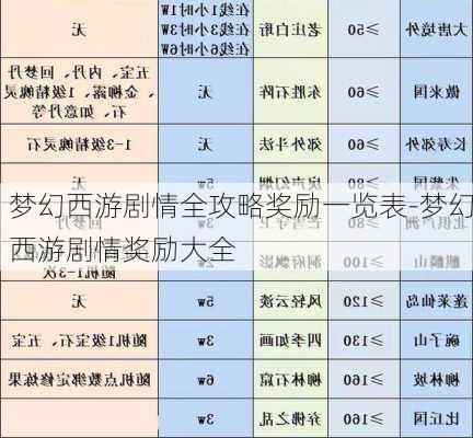 梦幻西游剧情全攻略奖励一览表-梦幻西游剧情奖励大全