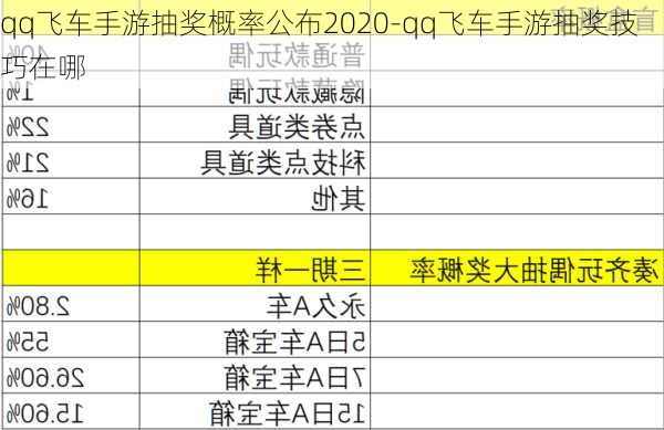 qq飞车手游抽奖概率公布2020-qq飞车手游抽奖技巧在哪